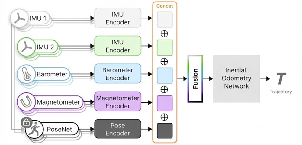 A block diagram of the sensor fusion pipeline: streams from the second IMU, barometer, and magnetometer are time-aligned with the primary IMU, each encoded into a compact feature, then concatenated with the pose model's prediction and fed into the host inertial odometry model.