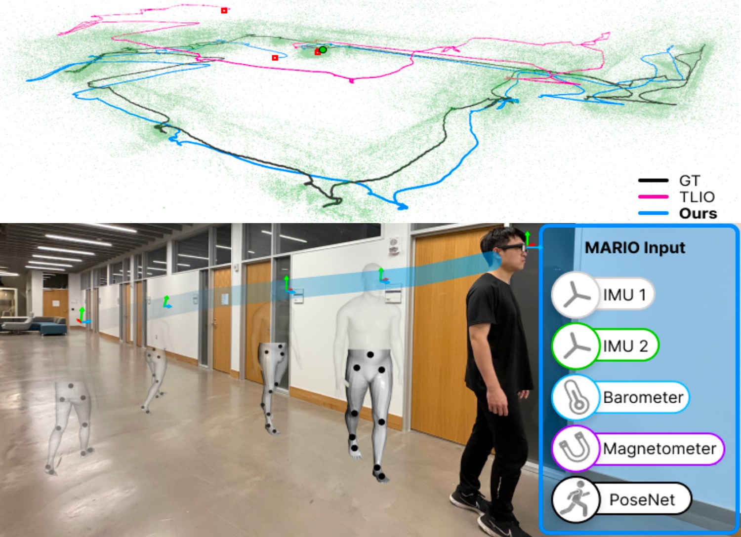 Two-part teaser. Top: a bird's-eye plot of a long indoor walk comparing three trajectories over a green point cloud; the estimate from MARIO stays close to the black ground-truth path while the baseline drifts away. Bottom: a person walks down a corridor wearing glasses, with translucent lower-body poses trailing behind them and a panel listing the MARIO inputs: two IMUs, a barometer, a magnetometer, and PoseNet.