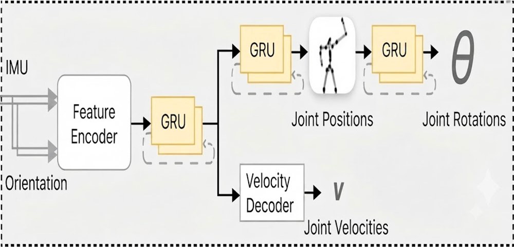 Architecture of the pose model. IMU acceleration and orientation streams enter a feature encoder followed by stacked GRU layers, which output joint positions and then joint rotations; a separate velocity decoder outputs joint velocities.
