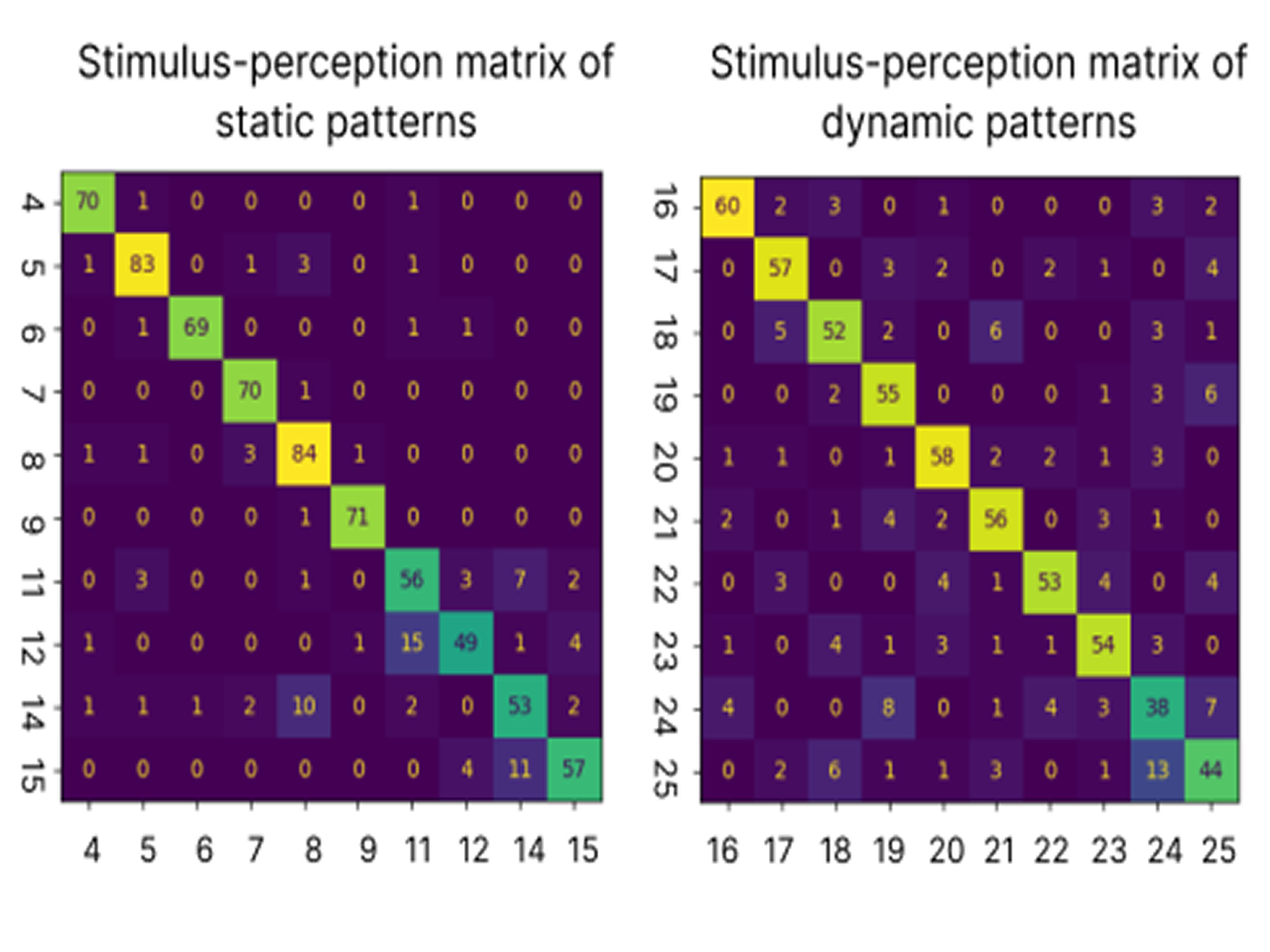 Two stimulus-perception matrices, one for static patterns and one for dynamic patterns. Each is a ten by ten grid where rows are the pattern presented and columns the pattern reported. Bright cells run along the diagonal, showing that the pattern participants reported was usually the one presented.