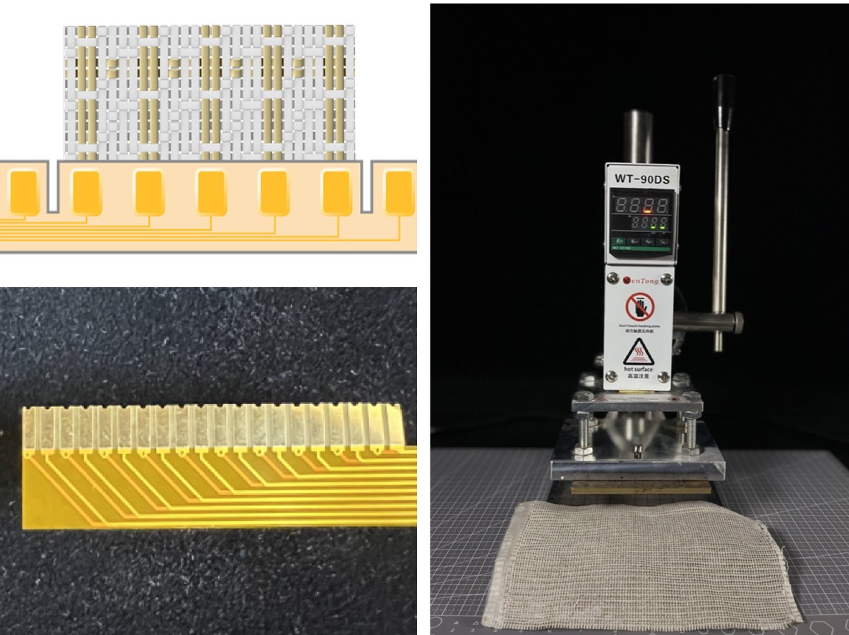 The fabric-to-board connection. Top left: a diagram of edge electrodes bonding to pitch-matched pads. Bottom left: a close-up of the flexible printed connector with fanned-out golden traces. Right: a heat press clamping the connector onto the woven textile.