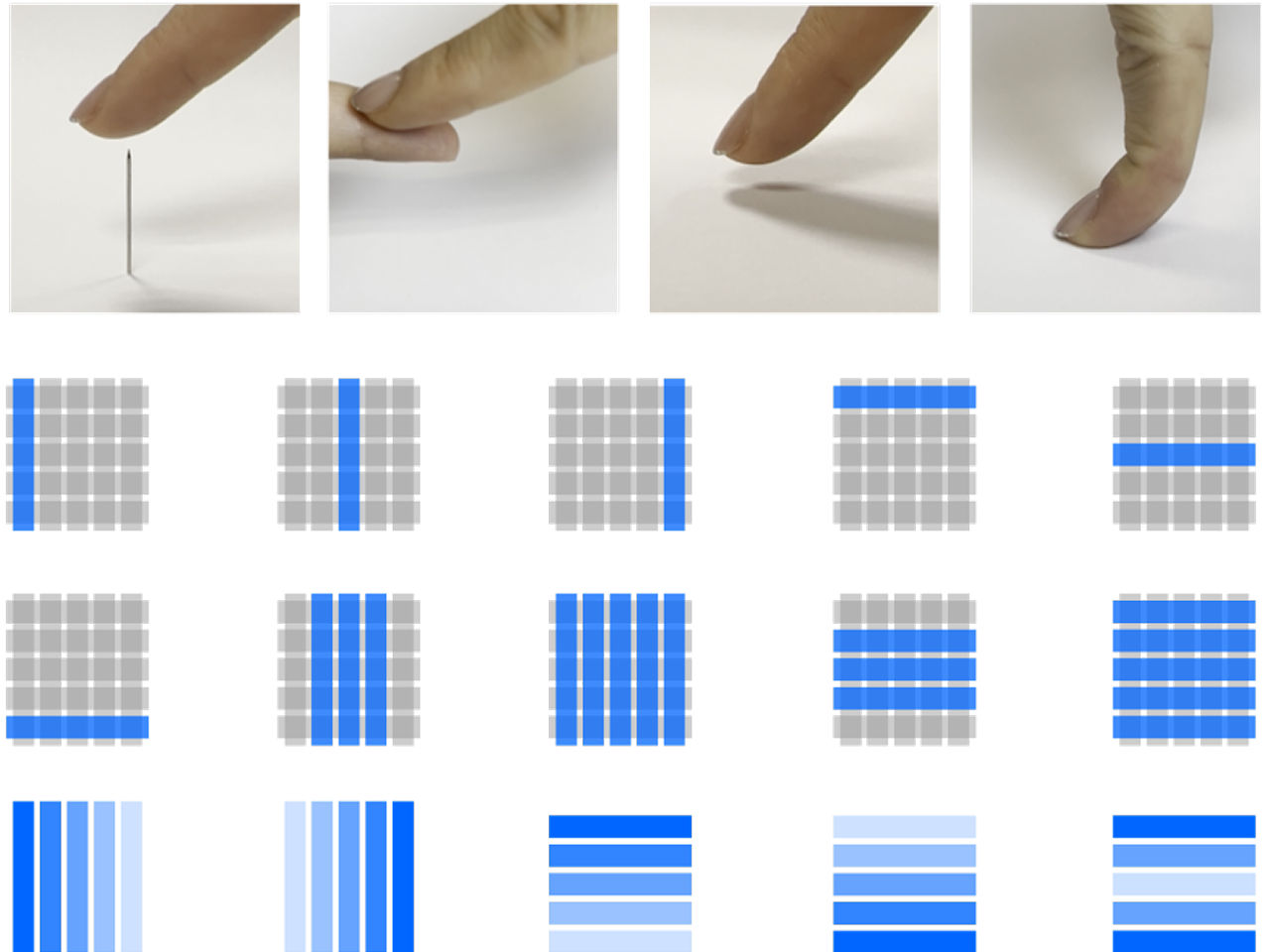 The stimulus set. Top: photographs of four sensation qualities delivered to a fingertip. Below: grids showing static patterns, such as single vertical or horizontal lines, and dynamic patterns rendered as sequences of bars sweeping across the array.