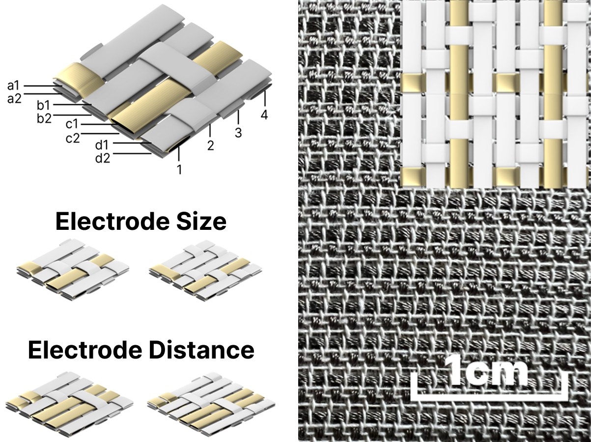 The weave structure. Top left: a 3D diagram of the multi-layer weave unit with labelled warp and weft yarns. Below: variants showing how yarn counts set electrode size and spacing. Right: a photograph of the woven fabric with a 1 cm scale bar and a rendering of the weave overlaid.